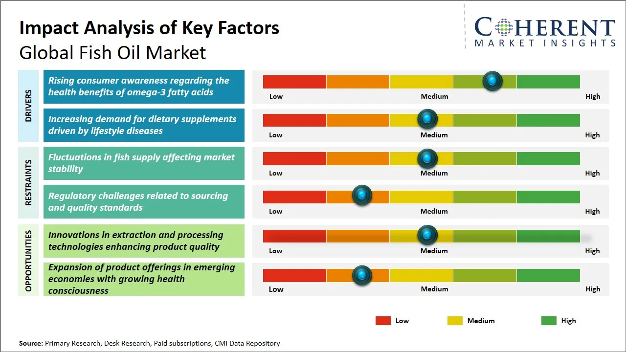 Fish Oil Market Key Factors